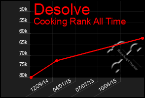 Total Graph of Desolve