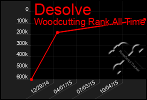 Total Graph of Desolve