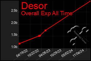 Total Graph of Desor