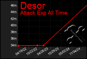 Total Graph of Desor