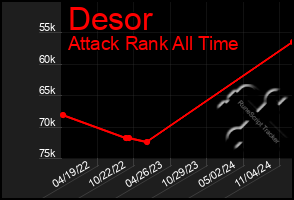 Total Graph of Desor