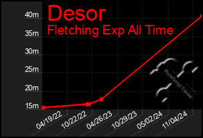 Total Graph of Desor