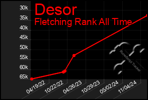 Total Graph of Desor