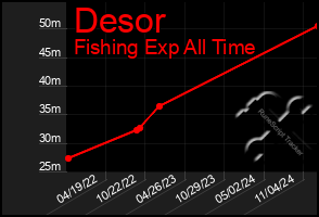 Total Graph of Desor