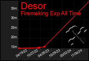 Total Graph of Desor