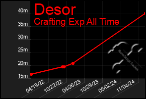 Total Graph of Desor