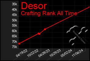 Total Graph of Desor