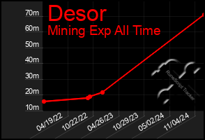 Total Graph of Desor