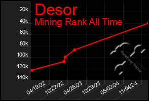 Total Graph of Desor