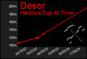 Total Graph of Desor