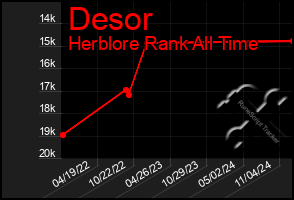 Total Graph of Desor