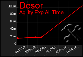 Total Graph of Desor