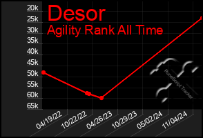 Total Graph of Desor