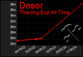 Total Graph of Desor