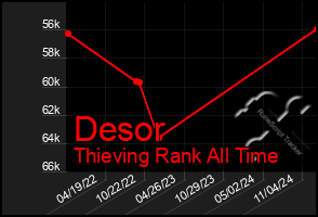 Total Graph of Desor