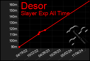 Total Graph of Desor