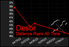 Total Graph of Desor