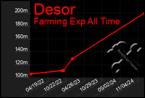 Total Graph of Desor