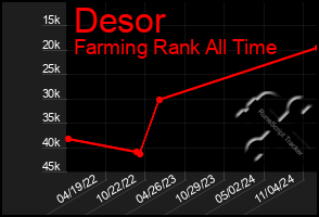 Total Graph of Desor