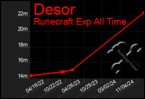 Total Graph of Desor