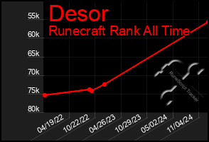 Total Graph of Desor