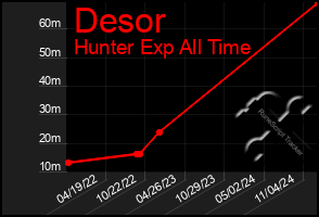 Total Graph of Desor