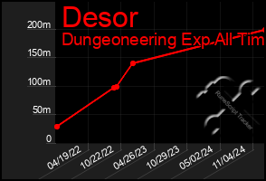 Total Graph of Desor