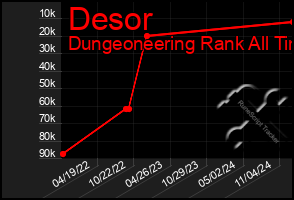 Total Graph of Desor