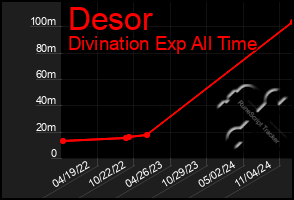 Total Graph of Desor