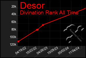 Total Graph of Desor