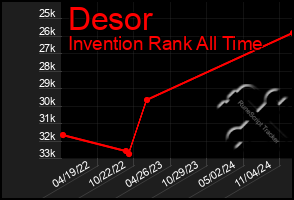 Total Graph of Desor