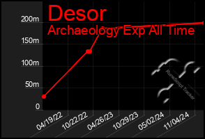 Total Graph of Desor