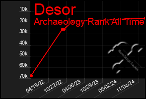 Total Graph of Desor