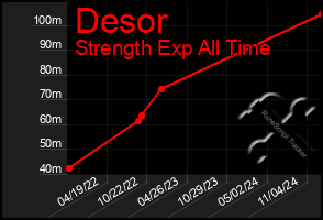 Total Graph of Desor