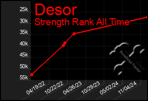 Total Graph of Desor