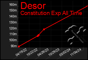 Total Graph of Desor