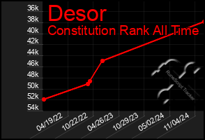 Total Graph of Desor