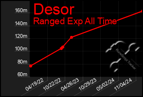 Total Graph of Desor