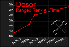 Total Graph of Desor