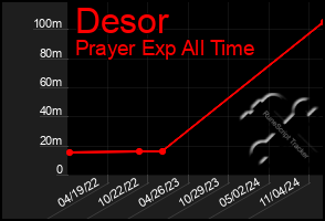 Total Graph of Desor