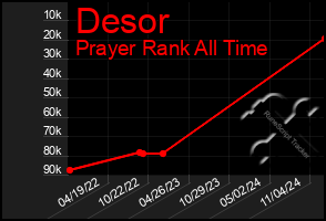 Total Graph of Desor