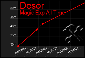 Total Graph of Desor