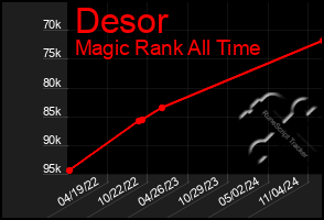 Total Graph of Desor