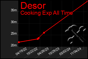 Total Graph of Desor