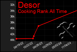 Total Graph of Desor