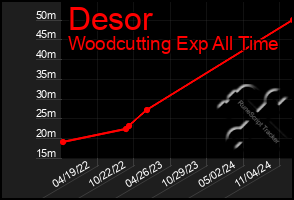 Total Graph of Desor