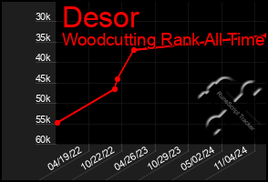 Total Graph of Desor