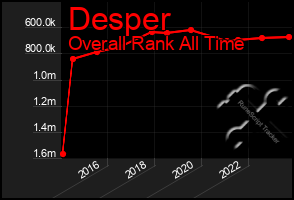 Total Graph of Desper