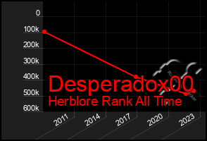 Total Graph of Desperadox00