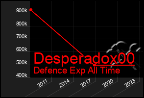 Total Graph of Desperadox00